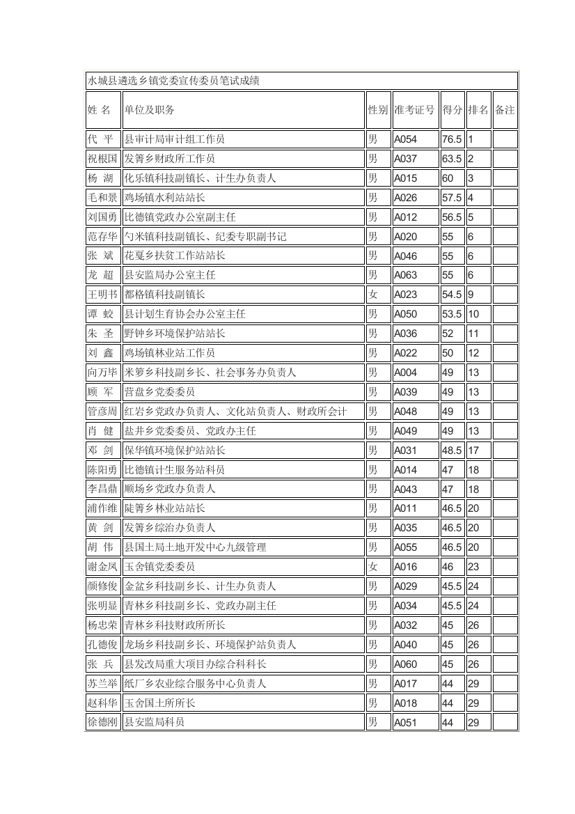 2023年水城县遴选乡镇党委宣传委员笔试成绩