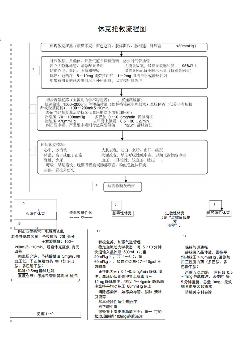 完整word版,休克抢救流程图