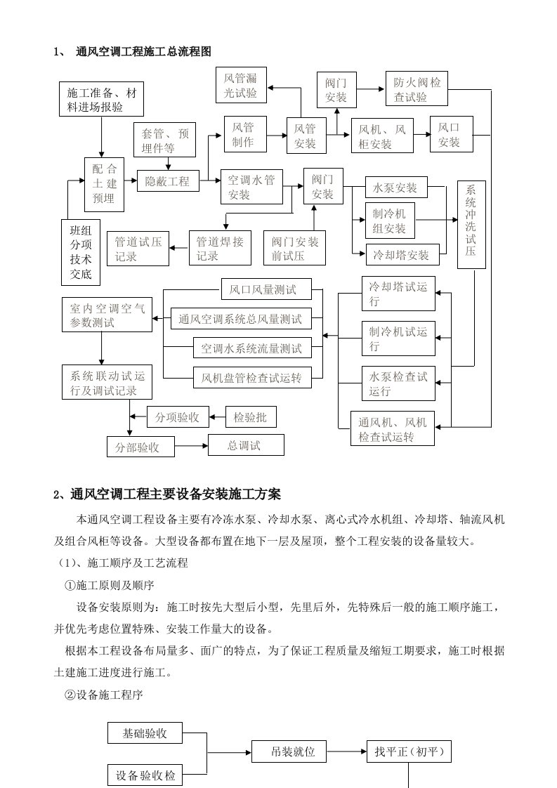 空调设备安装施工方案