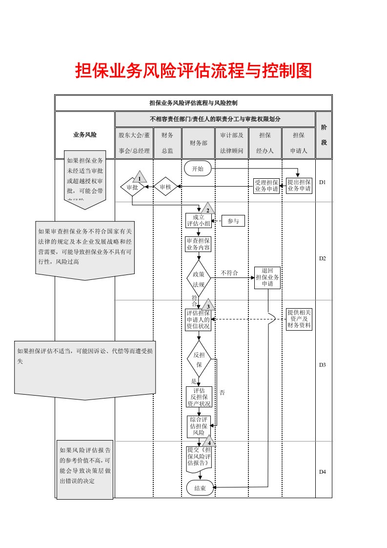 担保业务风险评估流程与控制图