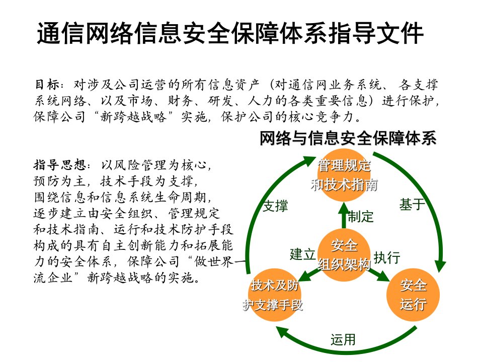 通信网络信息安全保障体系