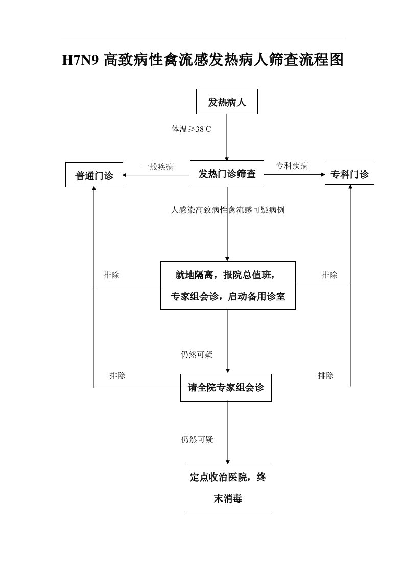 发热门诊流程图2