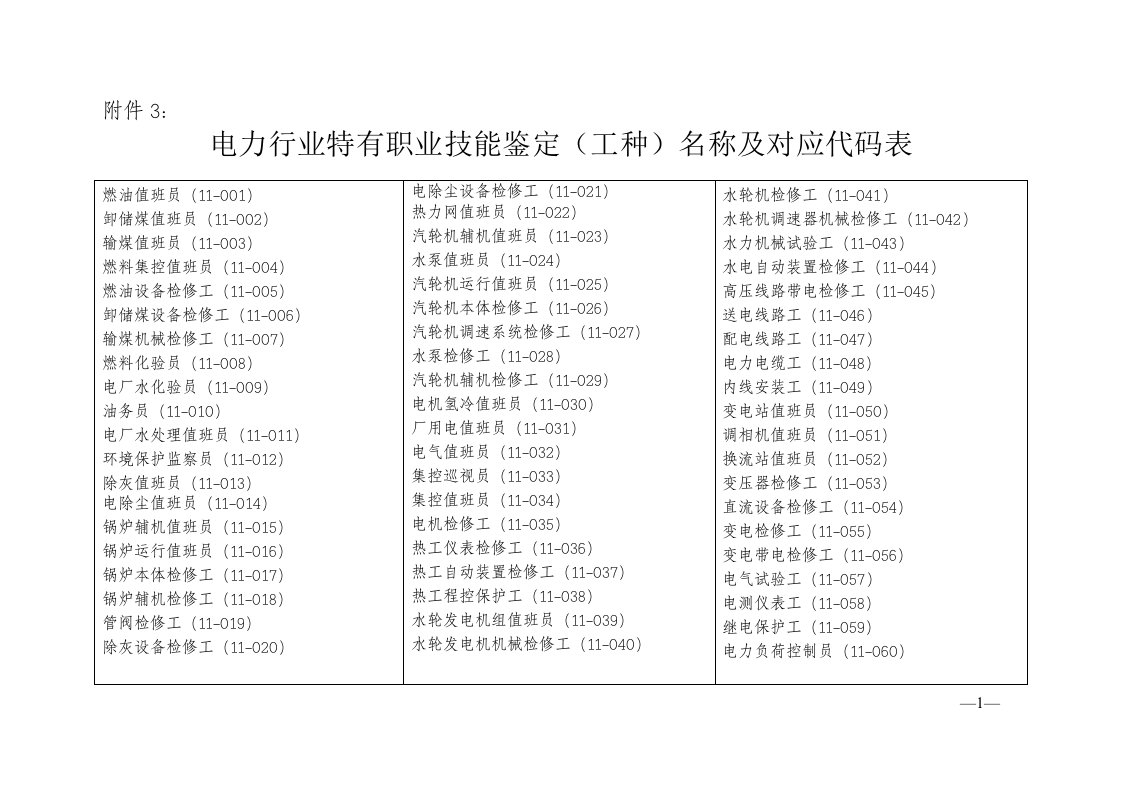 2012电力行业特有职业技能鉴定(工种)名称及对应代码表