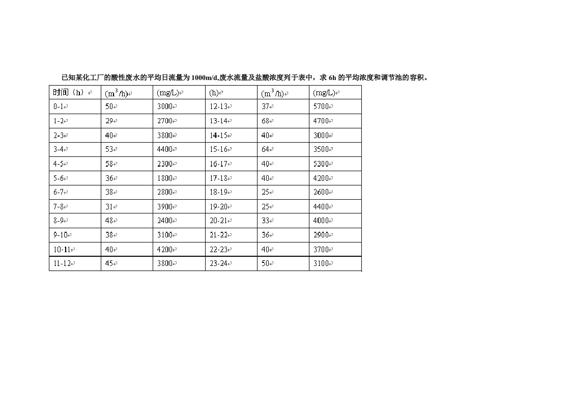 调节池、沉砂池