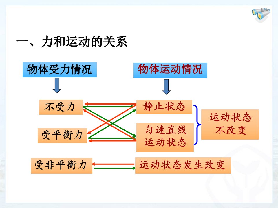 初中三年级物理第一课时课件