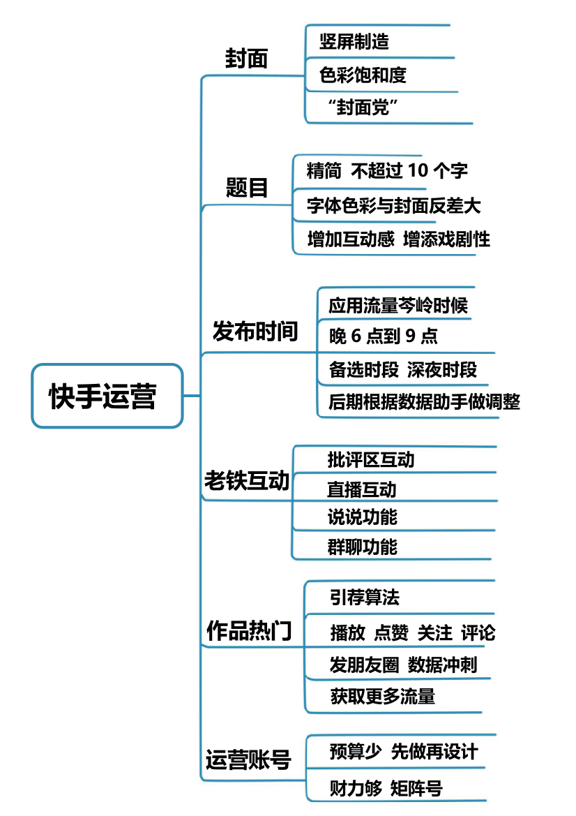 快手短视频运营思维导图