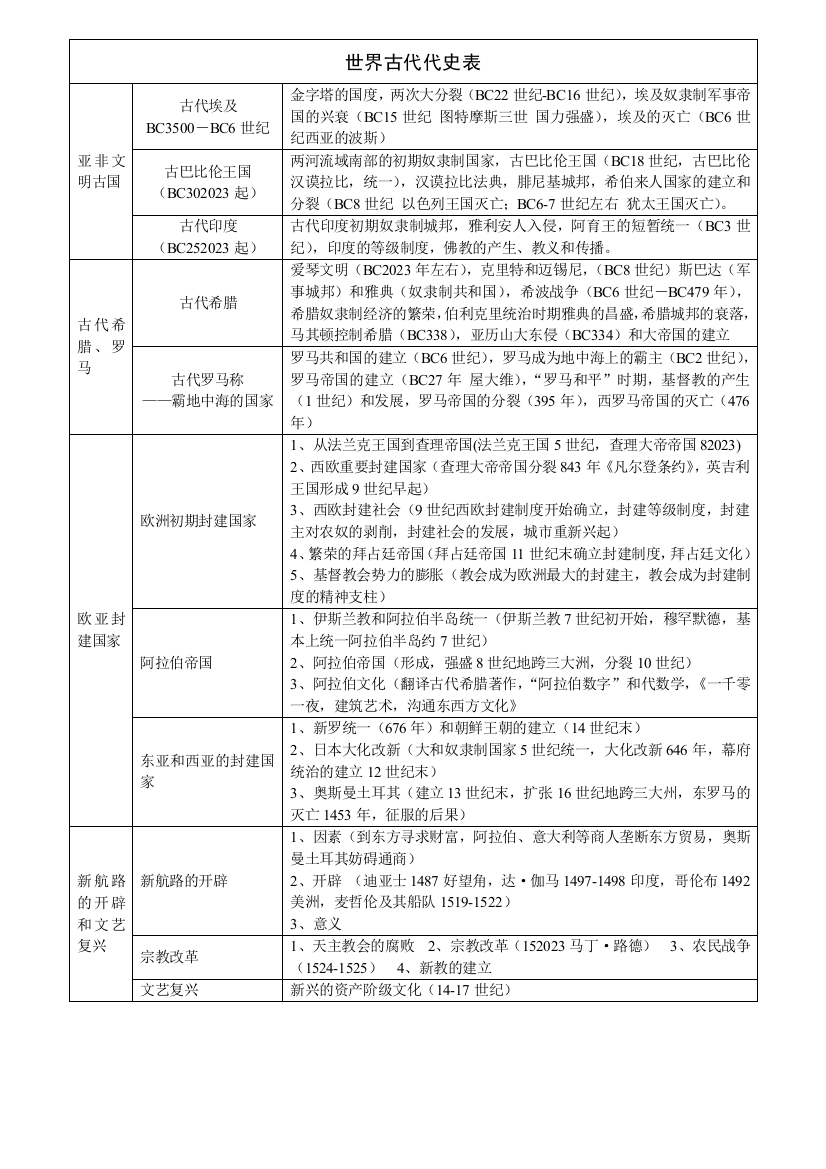 世界历史分期表表格