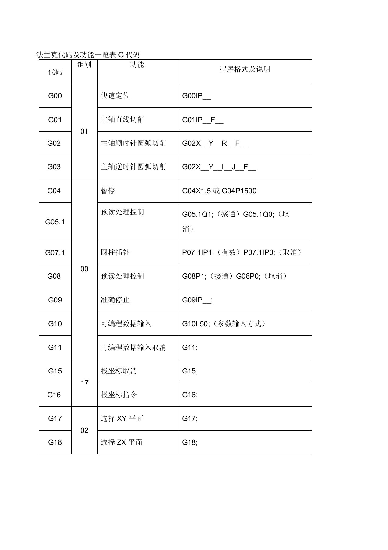 法兰克代码及功能一览表