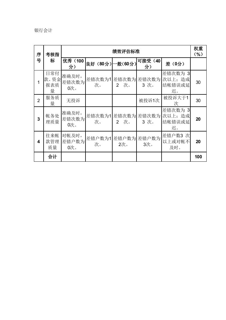 某粮油工业公司财务部银行会计绩效评估指标及说明