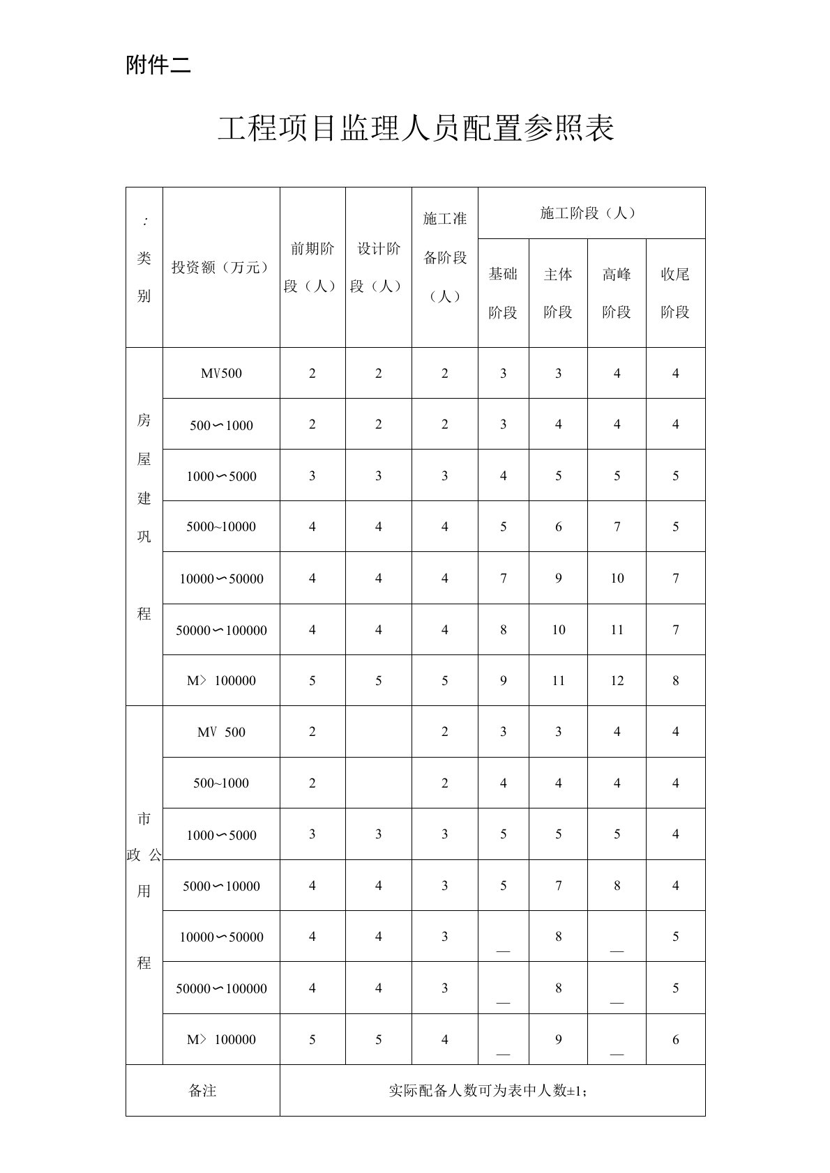 工程项目监理人员配置参照表