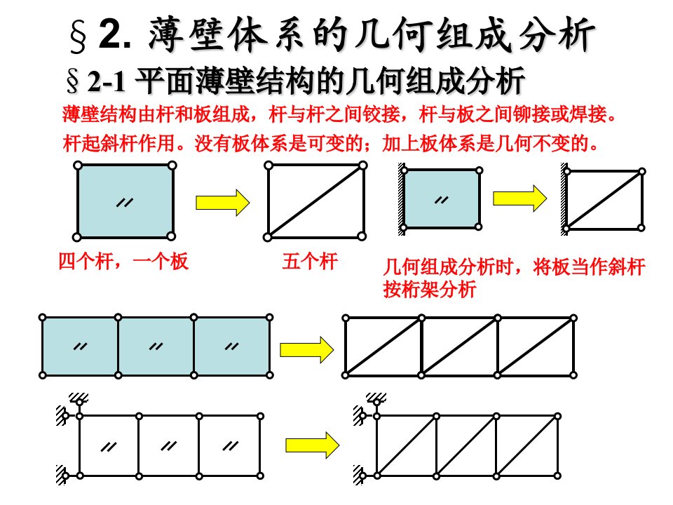 结构力学及有限元-3第二章薄壁体系