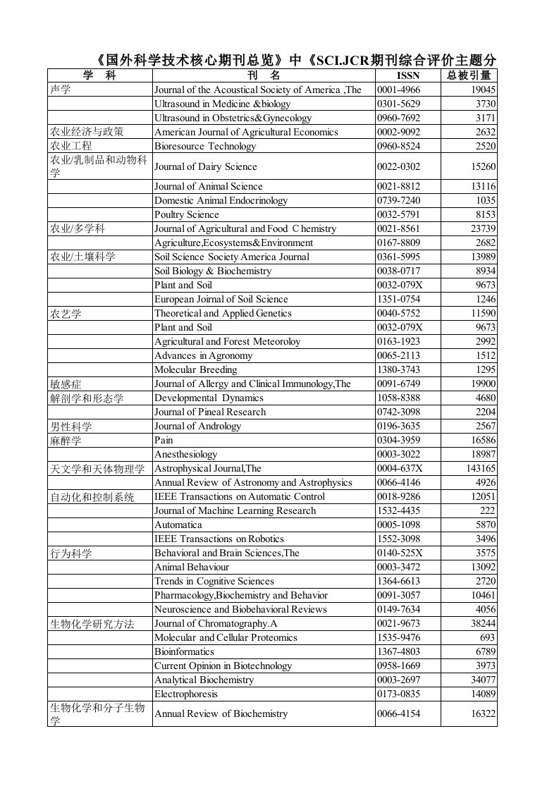 《国外人文社会科学核心期刊总览》中《SSCI.JCR期刊综合评价主题分区表》一区刊物目录