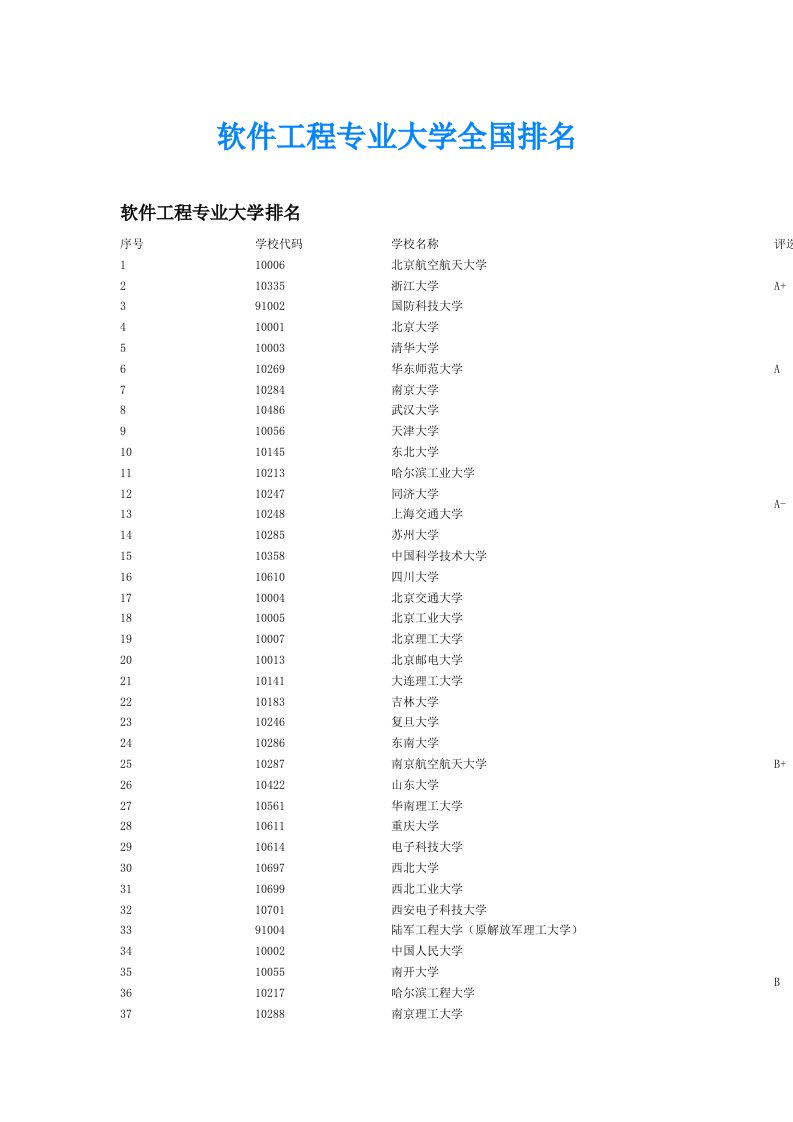 软件工程专业大学全国排名