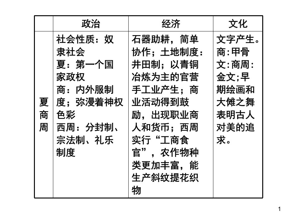 学案古代史时空整合一中国古代史1.先秦时期阶段特征分享资料