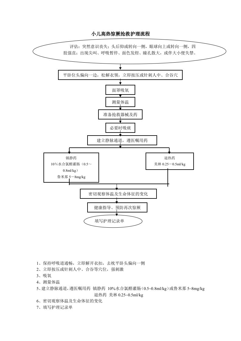 小儿高热惊厥抢救护理流程