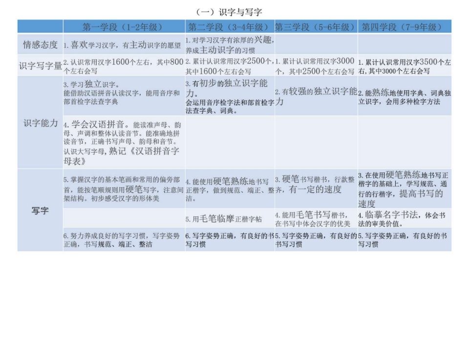 小学语文教招课标学段目标知识点整理PPT培训课件