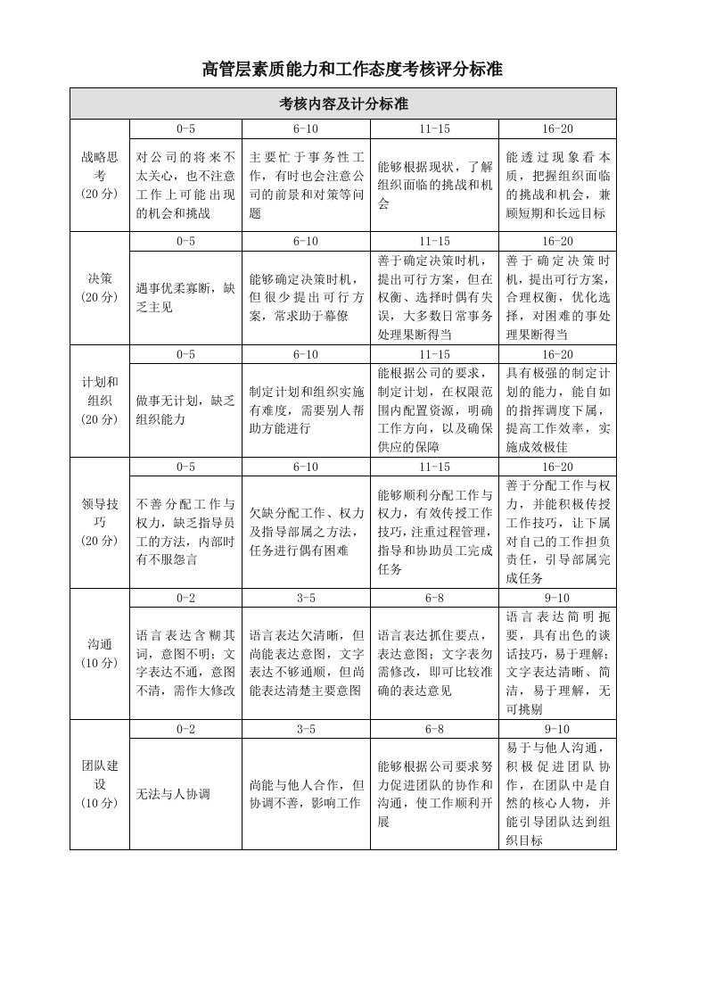 管理层素质能力和工作态度考核评分标准