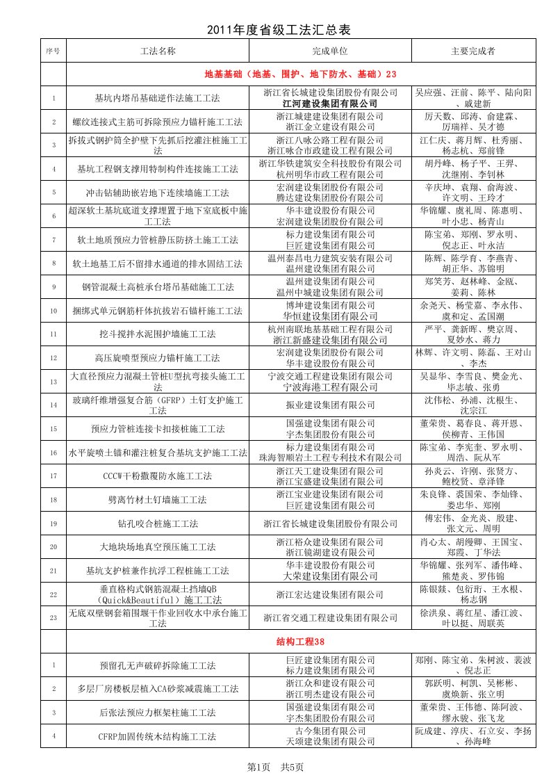 浙江省2011年省级工法目录（精选）