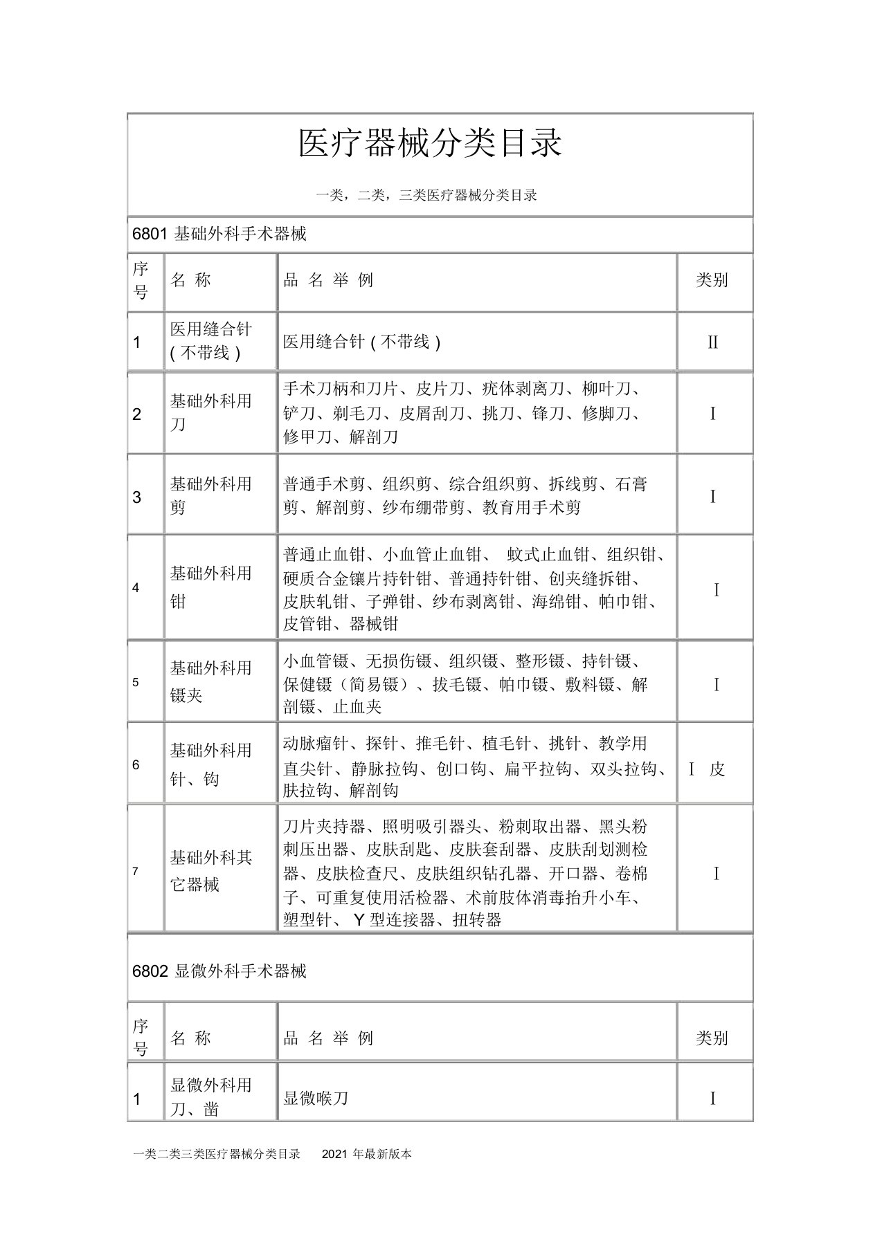 一类二类三类医疗器械分类目录版