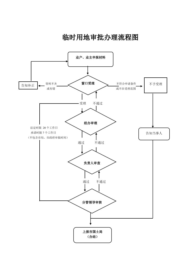 临时用地审批办理流程图