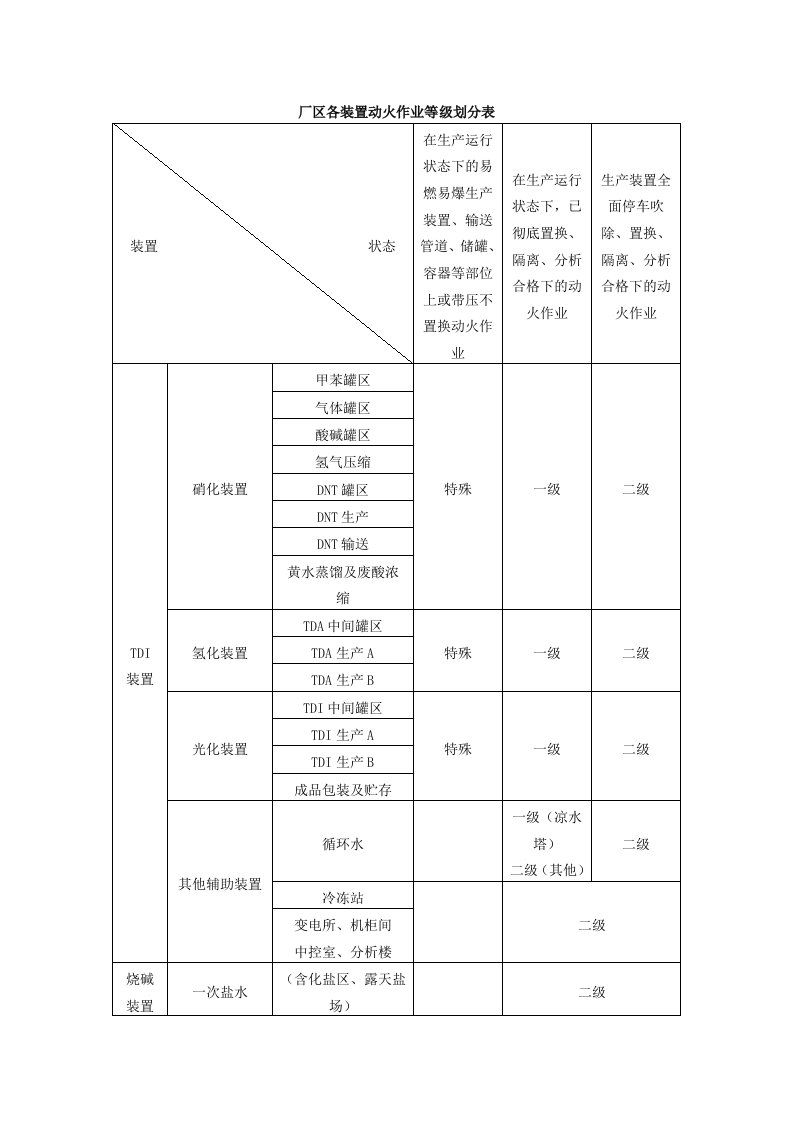 厂区各装置动火作业等级划分表