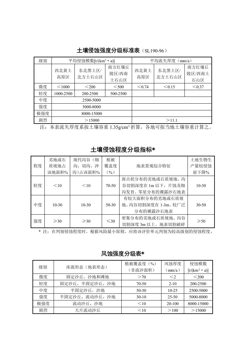 土壤侵蚀强度分级标准表