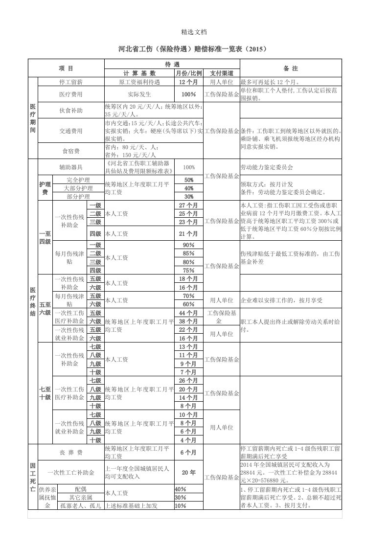 河北省工伤赔偿标准一览表