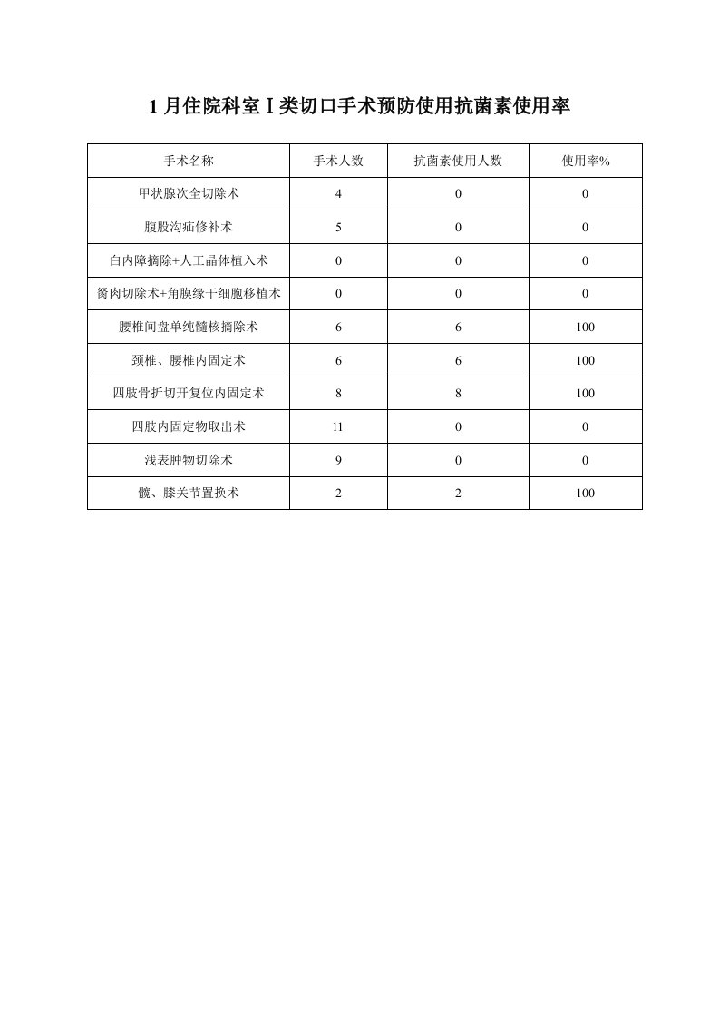 一类切口抗菌药物使用率