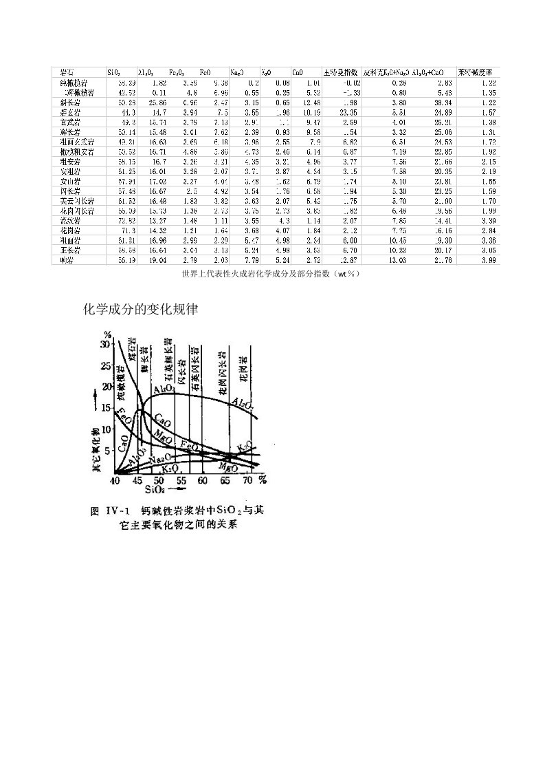 世界上代表性火成岩化学成分及部分指数(wt)