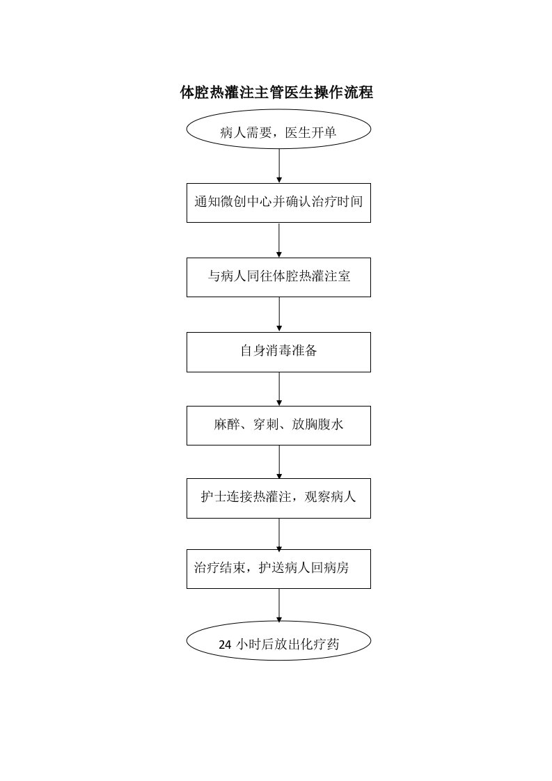 体腔热灌注操作流程