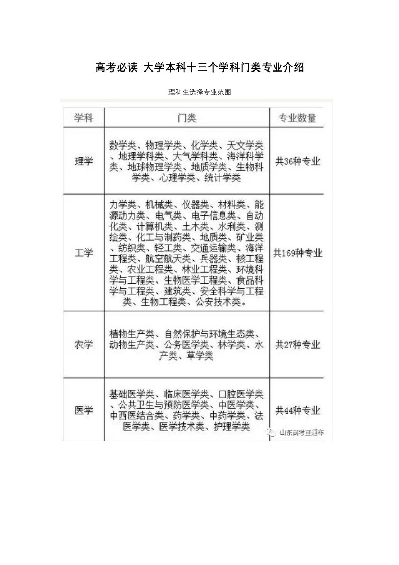 高考必读大学本科十三个学科门类专业介绍