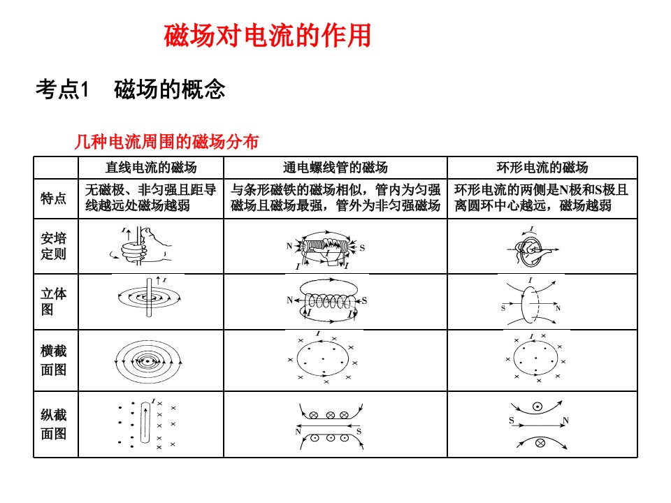 高中物理8.1磁场对电流的作用基础课件