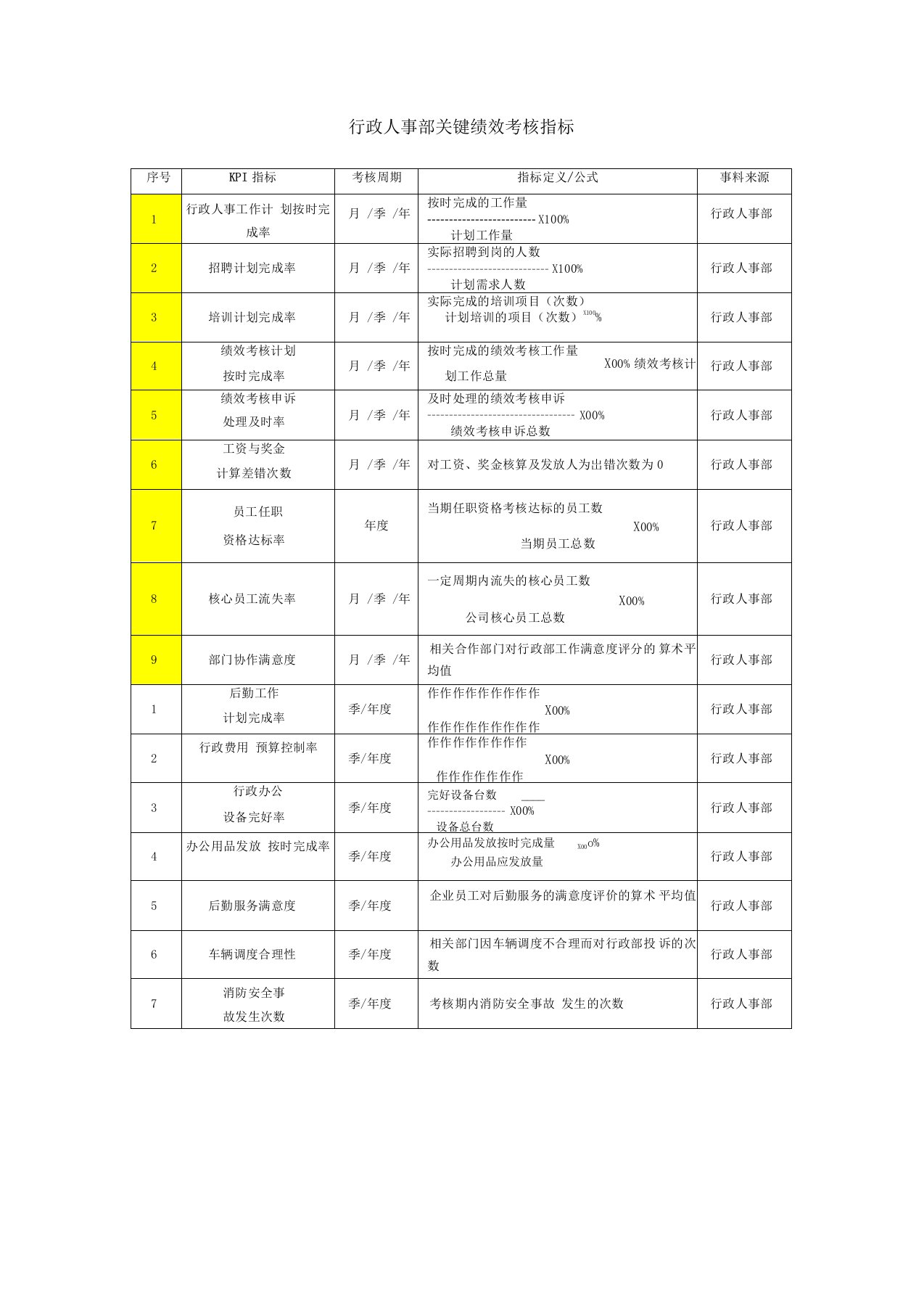 行政人事部绩效考核KPI