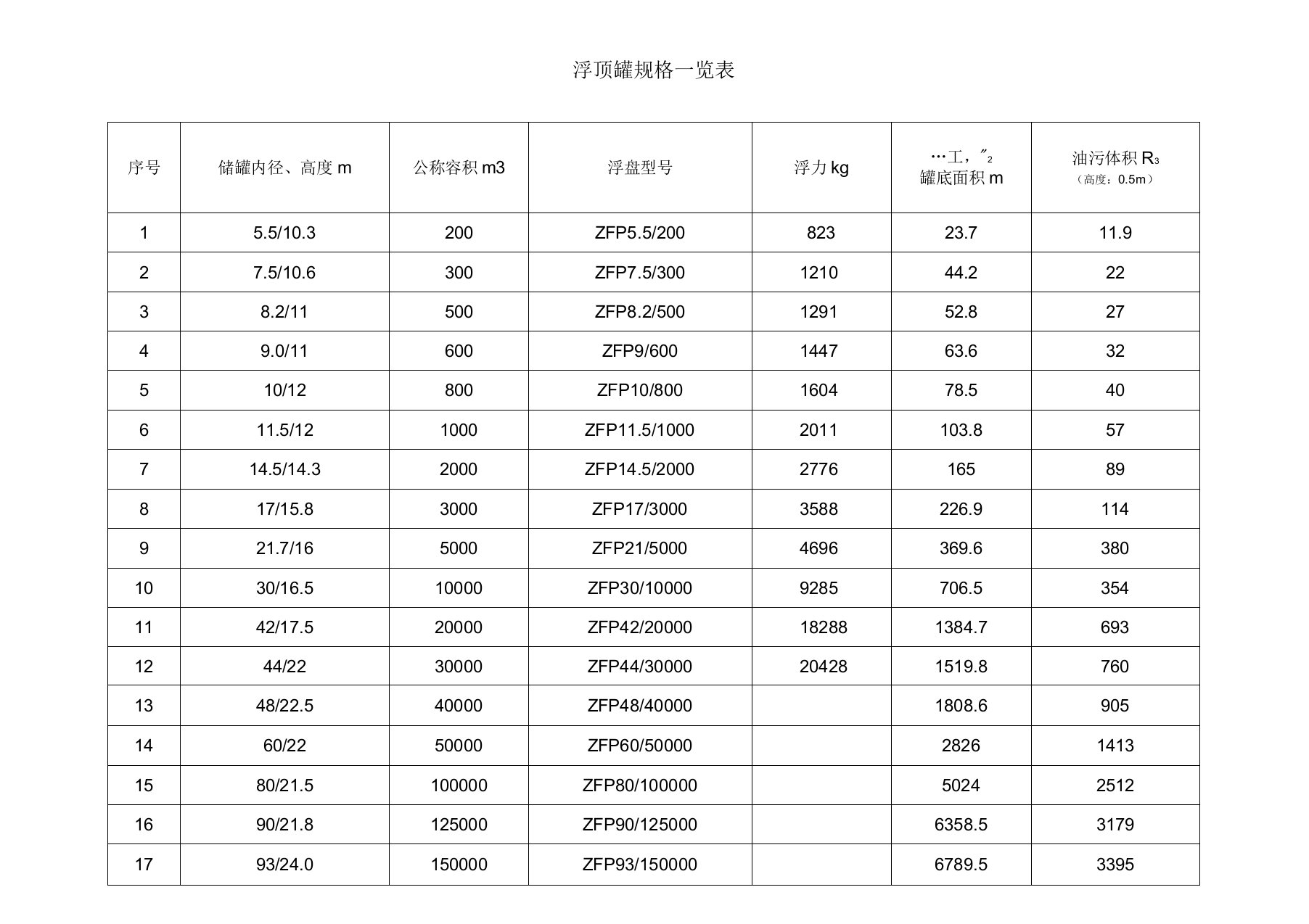 油储罐规格