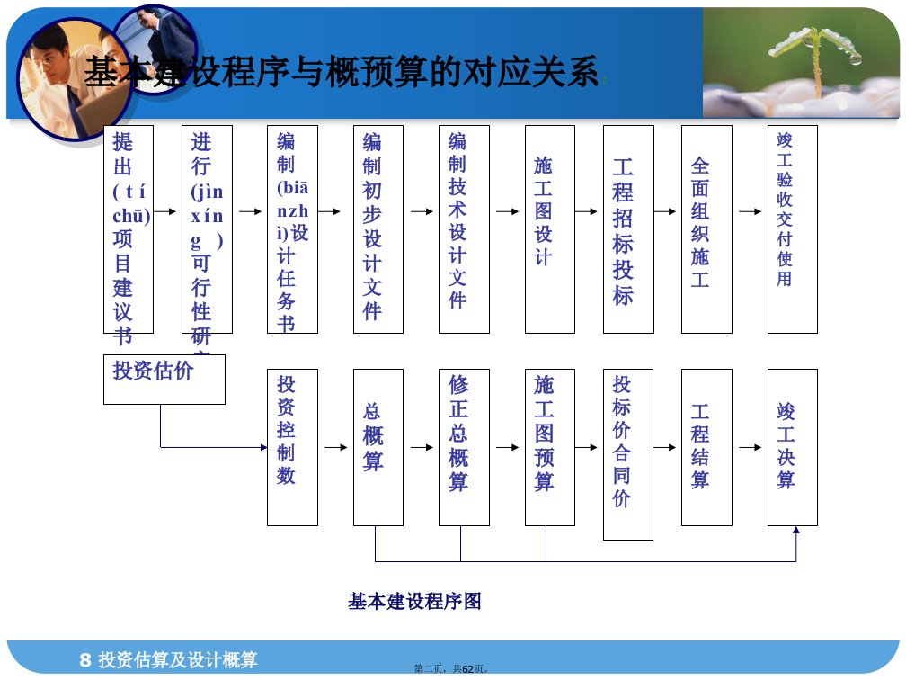 建筑工程概预算投资估算及设计概算