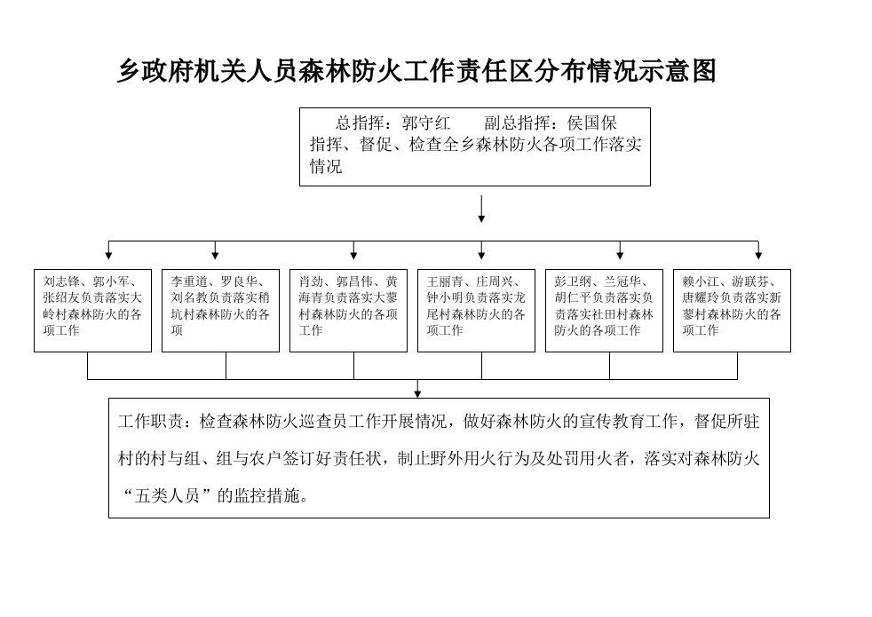 乡政府机关人员森林防火工作责任区分布情况示意图