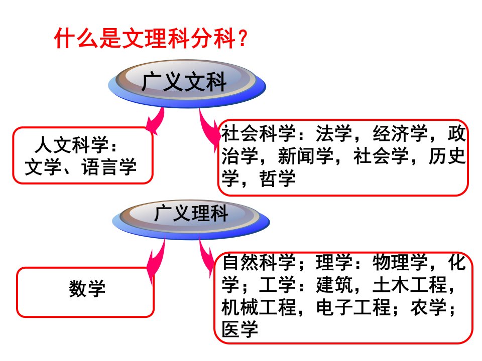 高一学生文理分科指导ppt