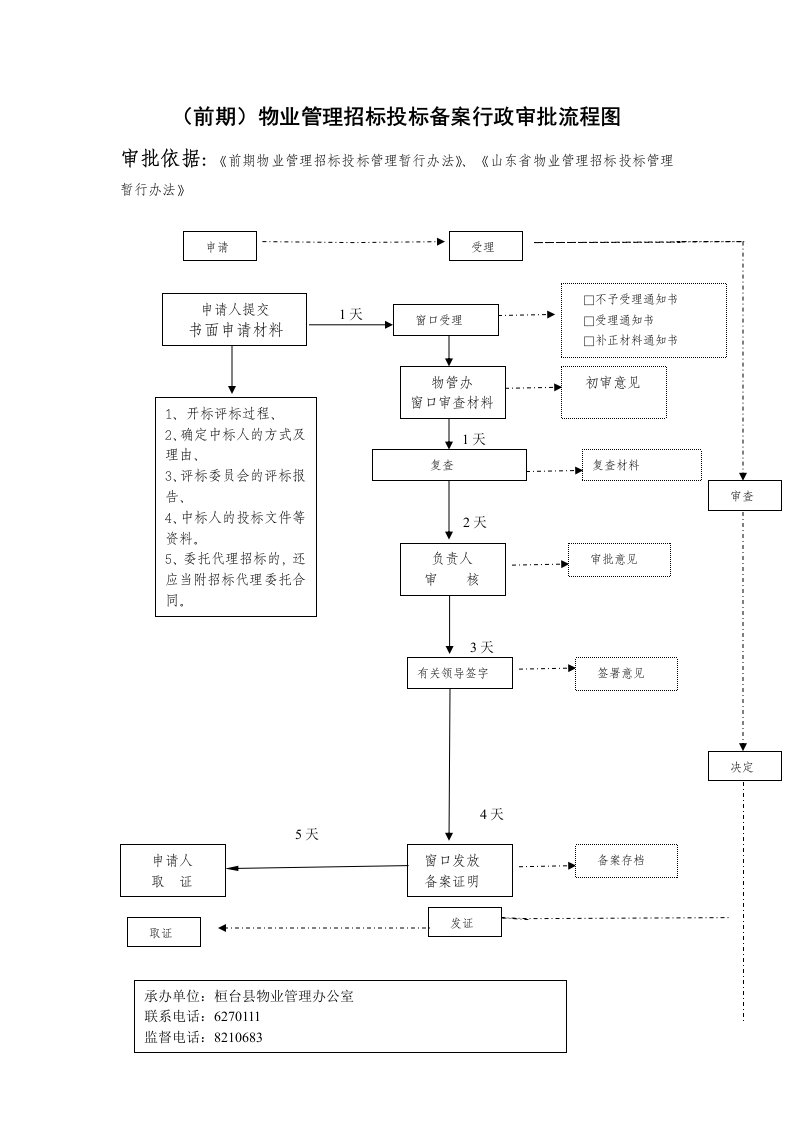 （前期）物业管理招标投标备案行政审批流程图