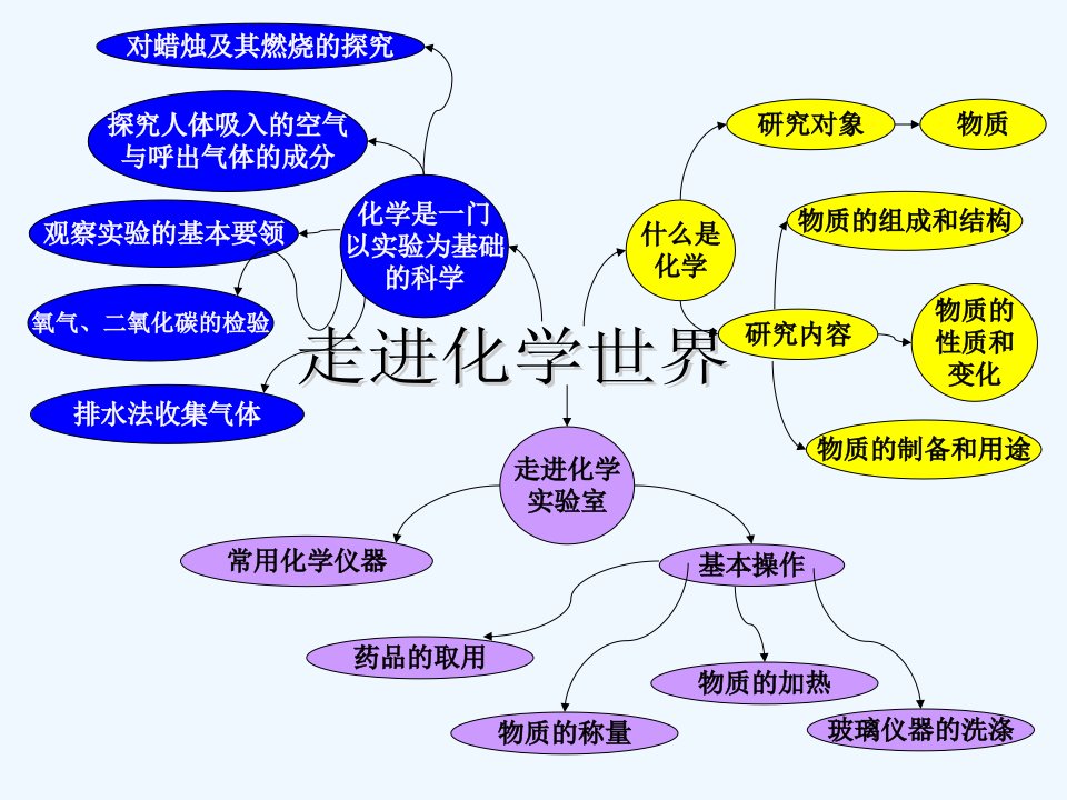 人教初中化学九上《1第一单元走进化学世界》PPT课件【加微信公众号