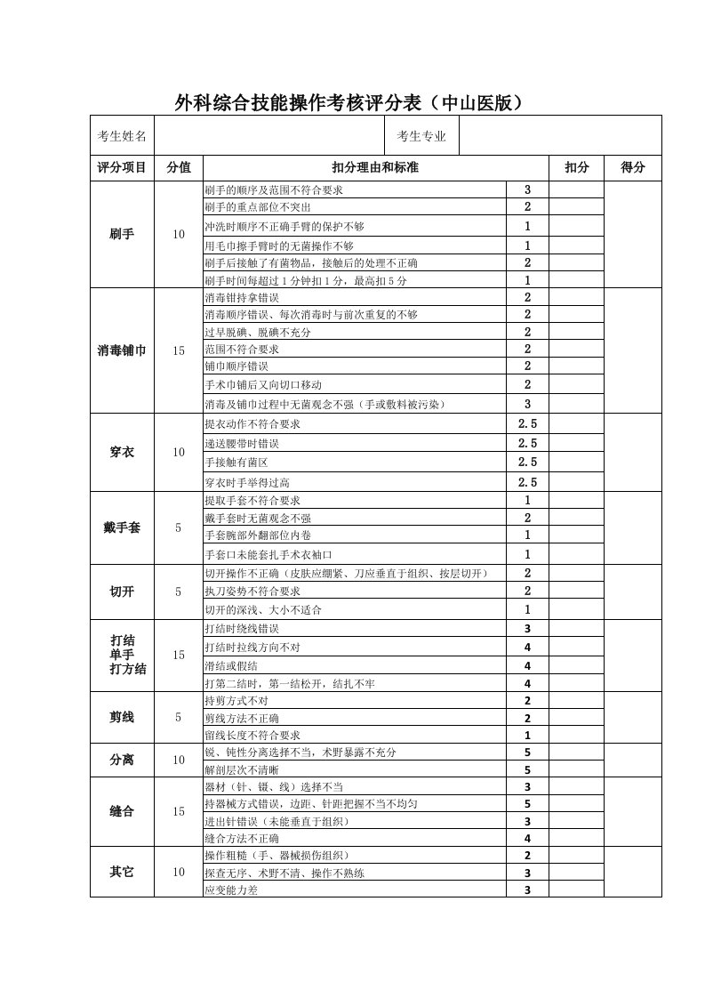 外科综合技能操作考核评分表