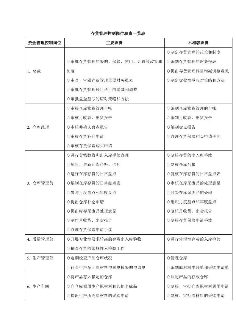 存货管理控制岗位职责一览表