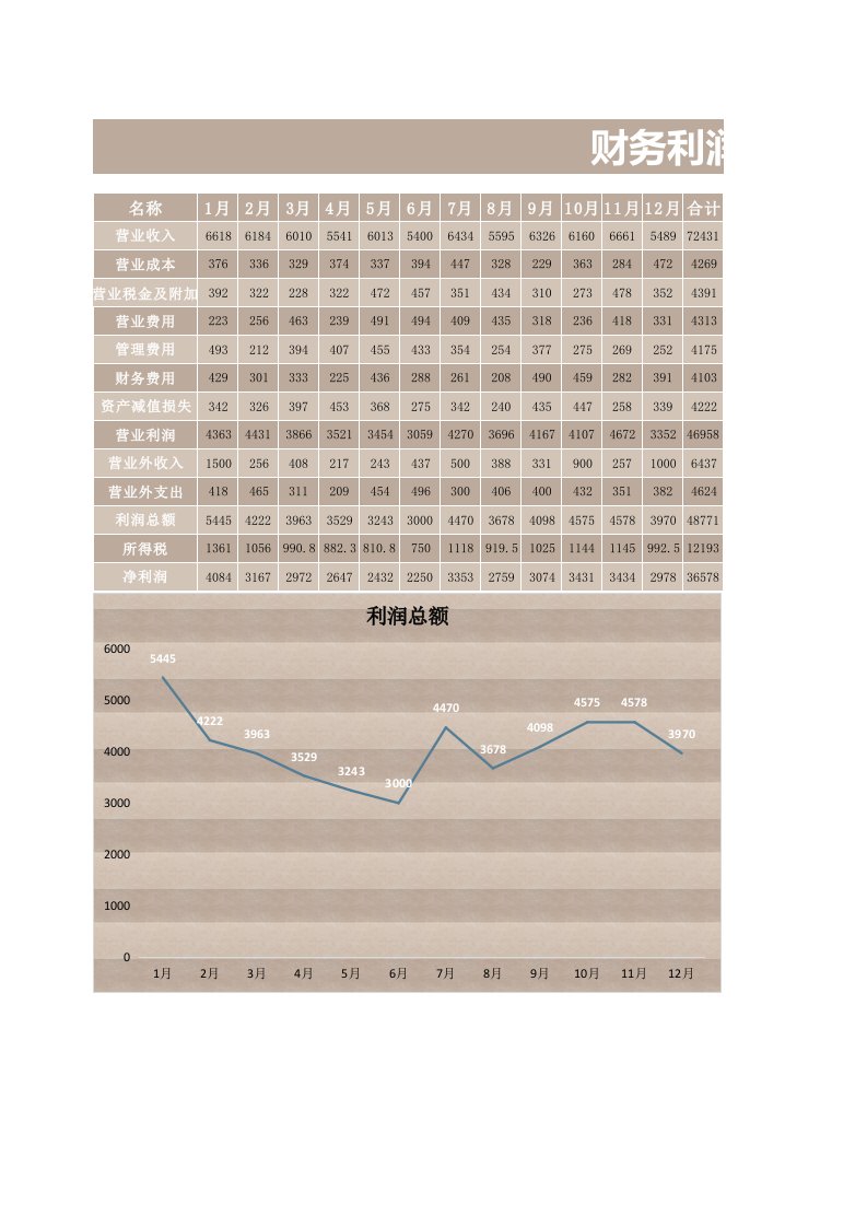 企业管理-84财务利润表分析