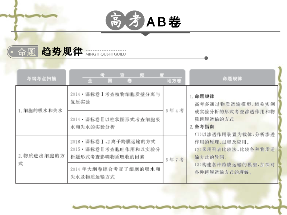 版高考生物一轮复习-专题-物质出入细胞的方式PPT课件