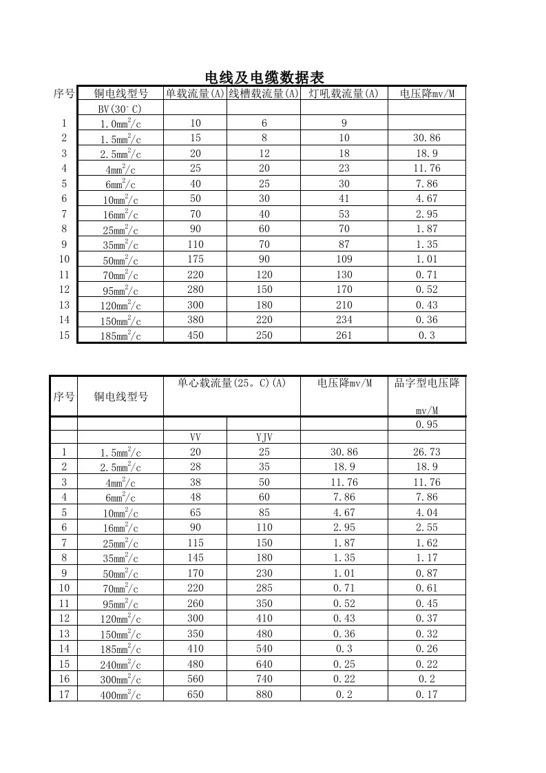 电缆载流量及电压降（精选）