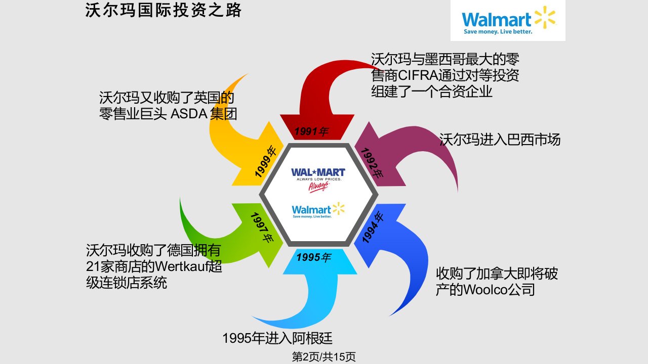 沃尔玛国际化