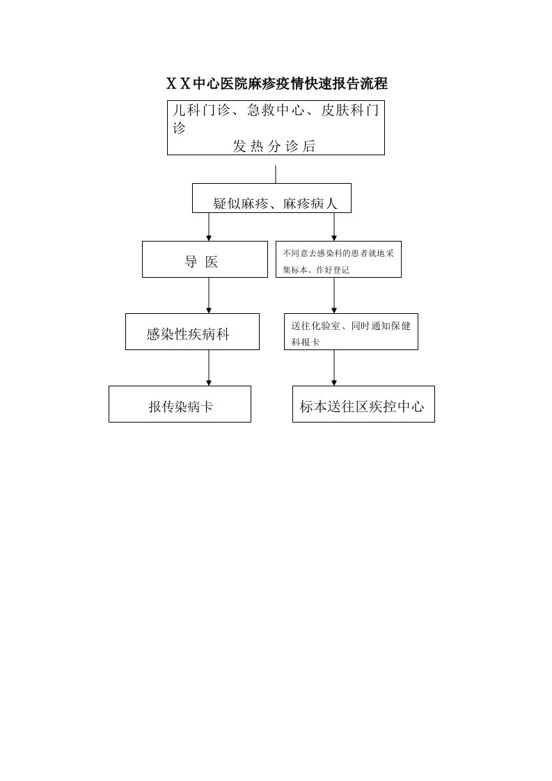 医院麻疹、AFP等报告流程