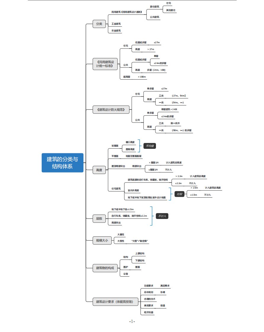 一级建造师《建筑实务》思维导图