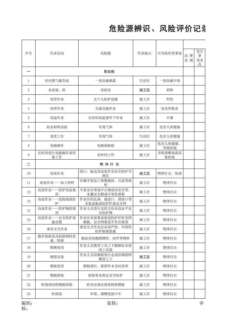 危险源辨识及风险评价记录表