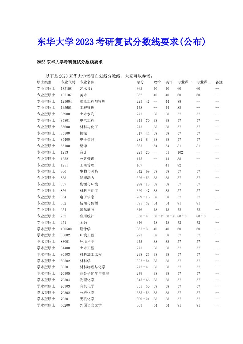 东华大学2023考研复试分数线要求(公布)