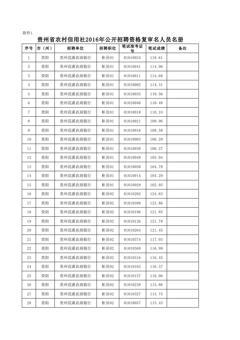 招聘面试-贵州农村信用社XXXX年公开招聘资格复审人员名册